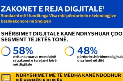 Sondazhi nga VISA: Puna është bërë më e digjitalizuar për një në dy shqiptar
